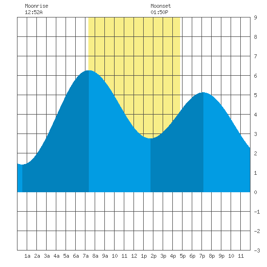 Bandon tide chart for Sunday, November 24, 2024