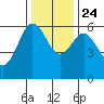 Bandon tide chart for Sunday, November 24, 2024