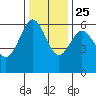 Bandon tide chart for Monday, November 25, 2024