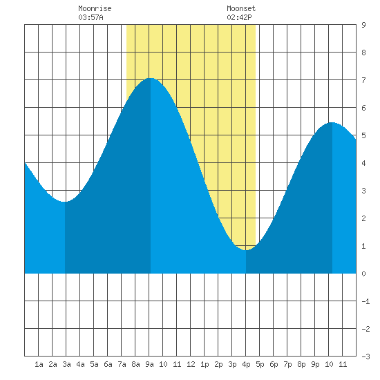Bandon tide chart for Wednesday, November 27, 2024