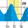 Bandon tide chart for Thursday, November 28, 2024