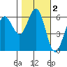 Bandon tide chart for Saturday, November 2, 2024
