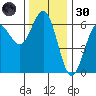 Bandon tide chart for Saturday, November 30, 2024
