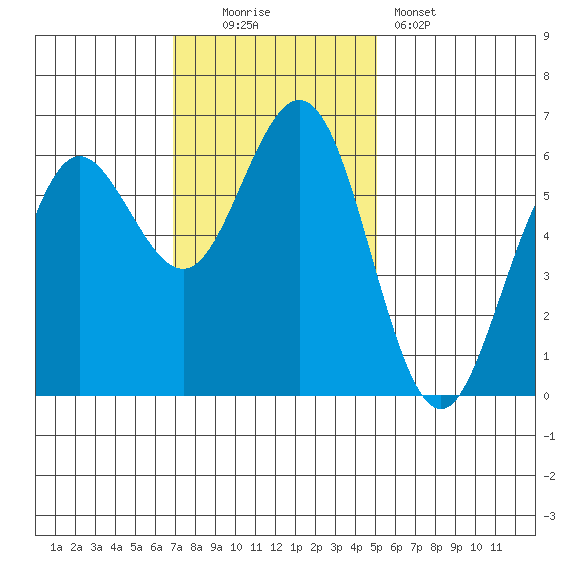 Bandon tide chart for Sunday, November 3, 2024
