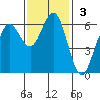 Bandon tide chart for Sunday, November 3, 2024