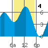 Bandon tide chart for Monday, November 4, 2024