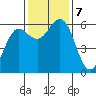 Bandon tide chart for Thursday, November 7, 2024