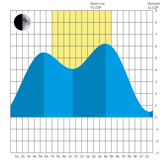 Bandon tide chart for Friday, November 8, 2024