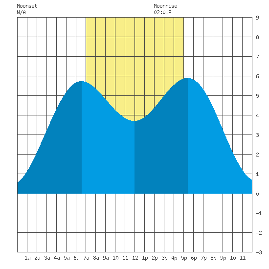 Bandon tide chart for Saturday, November 9, 2024