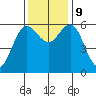 Bandon tide chart for Saturday, November 9, 2024