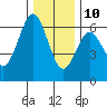 Bandon tide chart for Tuesday, December 10, 2024