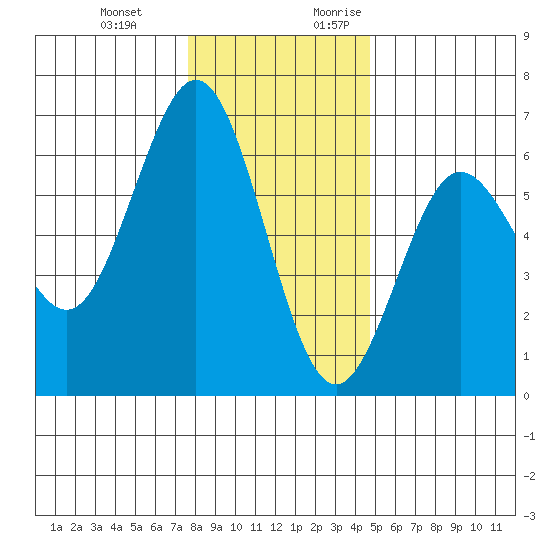 Bandon tide chart for Wednesday, December 11, 2024