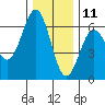 Bandon tide chart for Wednesday, December 11, 2024