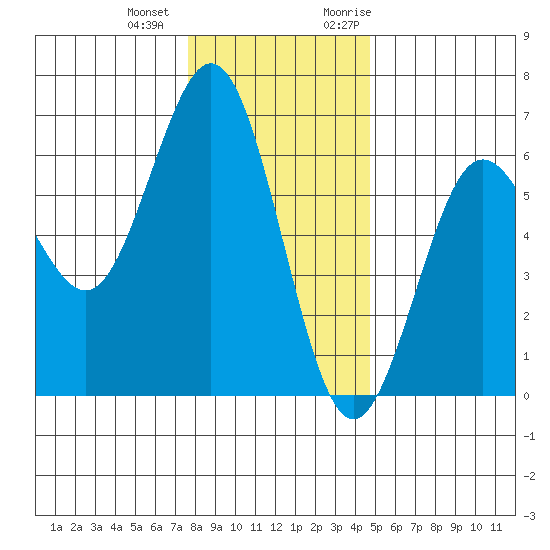 Bandon tide chart for Thursday, December 12, 2024