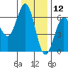 Bandon tide chart for Thursday, December 12, 2024