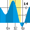 Bandon tide chart for Saturday, December 14, 2024