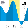 Bandon tide chart for Sunday, December 15, 2024