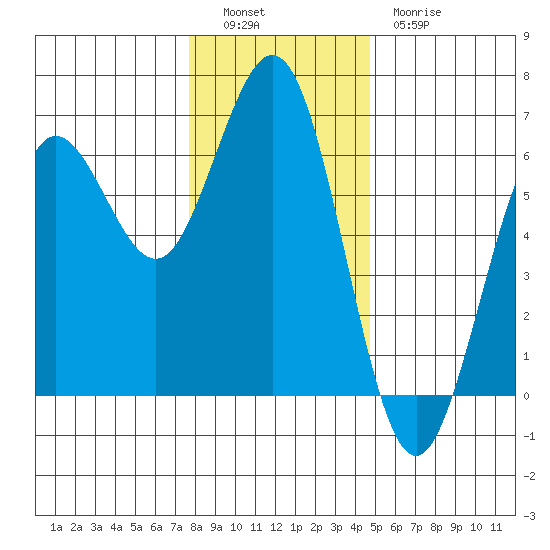 Bandon tide chart for Monday, December 16, 2024