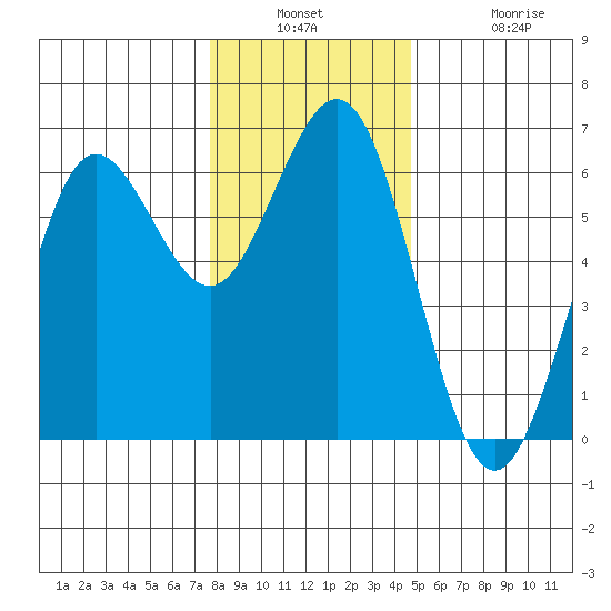 Bandon tide chart for Wednesday, December 18, 2024