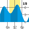 Bandon tide chart for Thursday, December 19, 2024
