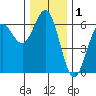 Bandon tide chart for Sunday, December 1, 2024