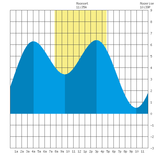 Bandon tide chart for Friday, December 20, 2024