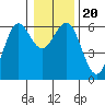 Bandon tide chart for Friday, December 20, 2024