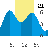 Bandon tide chart for Saturday, December 21, 2024