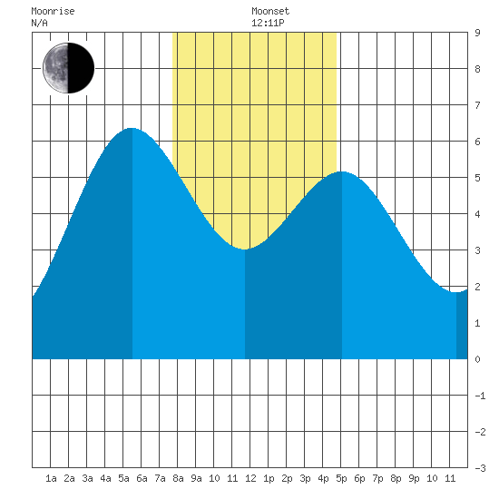 Bandon tide chart for Sunday, December 22, 2024