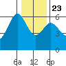 Bandon tide chart for Monday, December 23, 2024