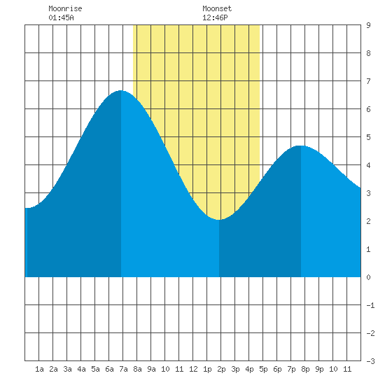 Bandon tide chart for Tuesday, December 24, 2024