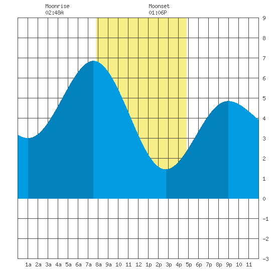 Bandon tide chart for Wednesday, December 25, 2024