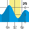 Bandon tide chart for Wednesday, December 25, 2024