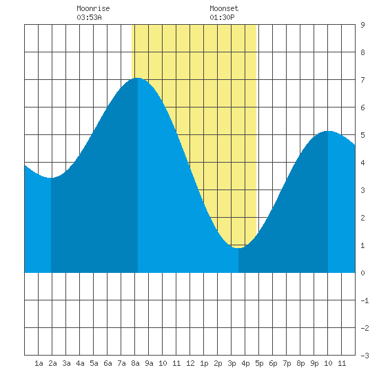 Bandon tide chart for Thursday, December 26, 2024