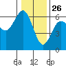 Bandon tide chart for Thursday, December 26, 2024