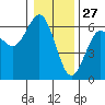 Bandon tide chart for Friday, December 27, 2024
