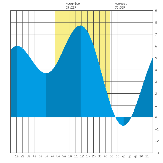 Bandon tide chart for Monday, December 2, 2024