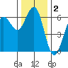 Bandon tide chart for Monday, December 2, 2024