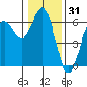 Bandon tide chart for Tuesday, December 31, 2024