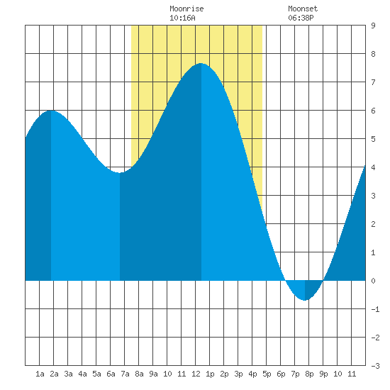 Bandon tide chart for Tuesday, December 3, 2024
