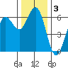Bandon tide chart for Tuesday, December 3, 2024