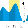 Bandon tide chart for Wednesday, December 4, 2024