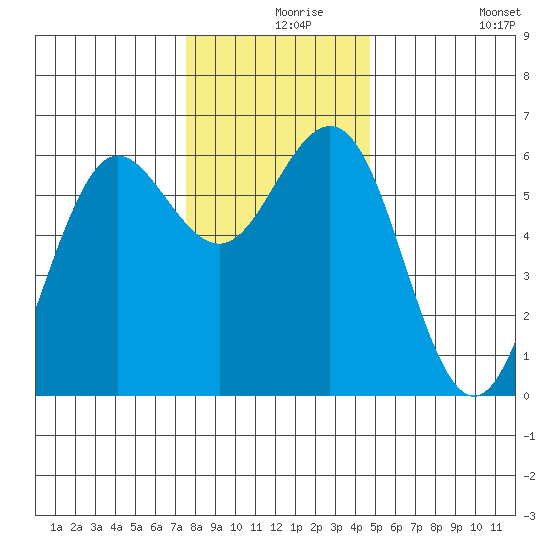 Bandon tide chart for Friday, December 6, 2024