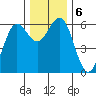 Bandon tide chart for Friday, December 6, 2024
