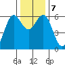 Bandon tide chart for Saturday, December 7, 2024