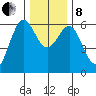 Bandon tide chart for Sunday, December 8, 2024