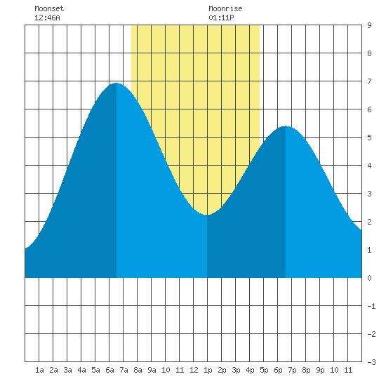 Bandon tide chart for Monday, December 9, 2024