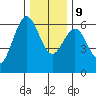 Bandon tide chart for Monday, December 9, 2024