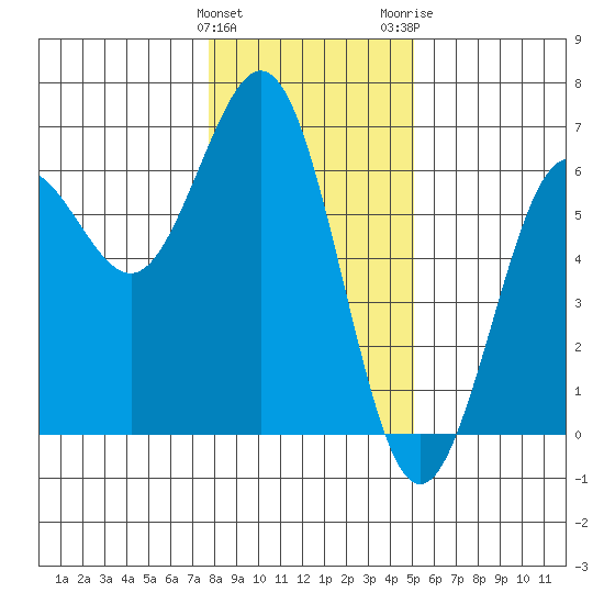 Bandon tide chart for Sunday, January 12, 2025