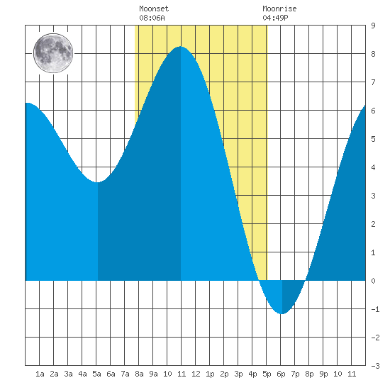 Bandon tide chart for Monday, January 13, 2025